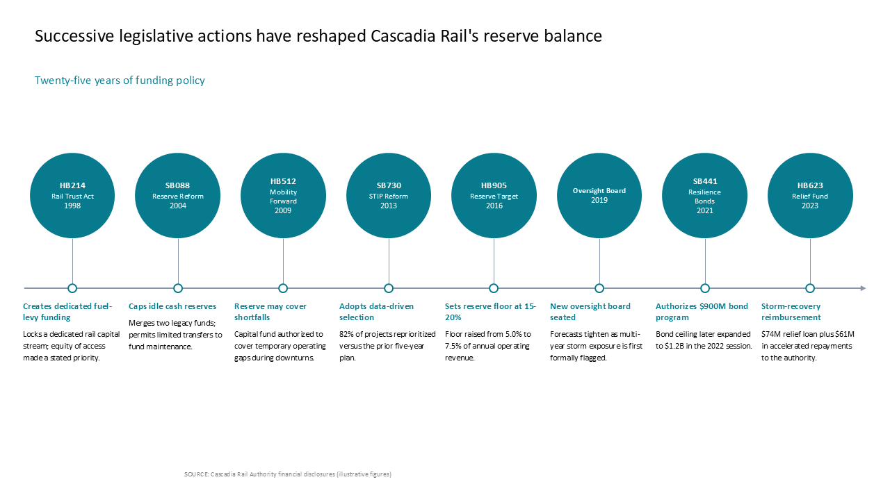 Horizontal timeline showing 25 years of legislative funding milestones for rail infrastructure with impact descriptions — Frameworks & Diagrams / Process, Journey & Roadmap /…