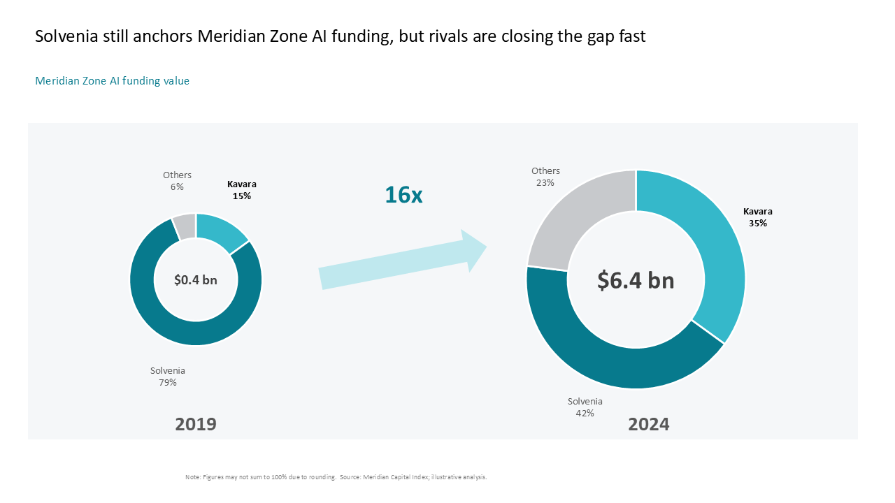 A comparative donut chart slide showing 16x AI funding growth and market share shifts between 2019 and 2024 — Charts & Data Visuals / Pie & Donut Charts presentation slide preview