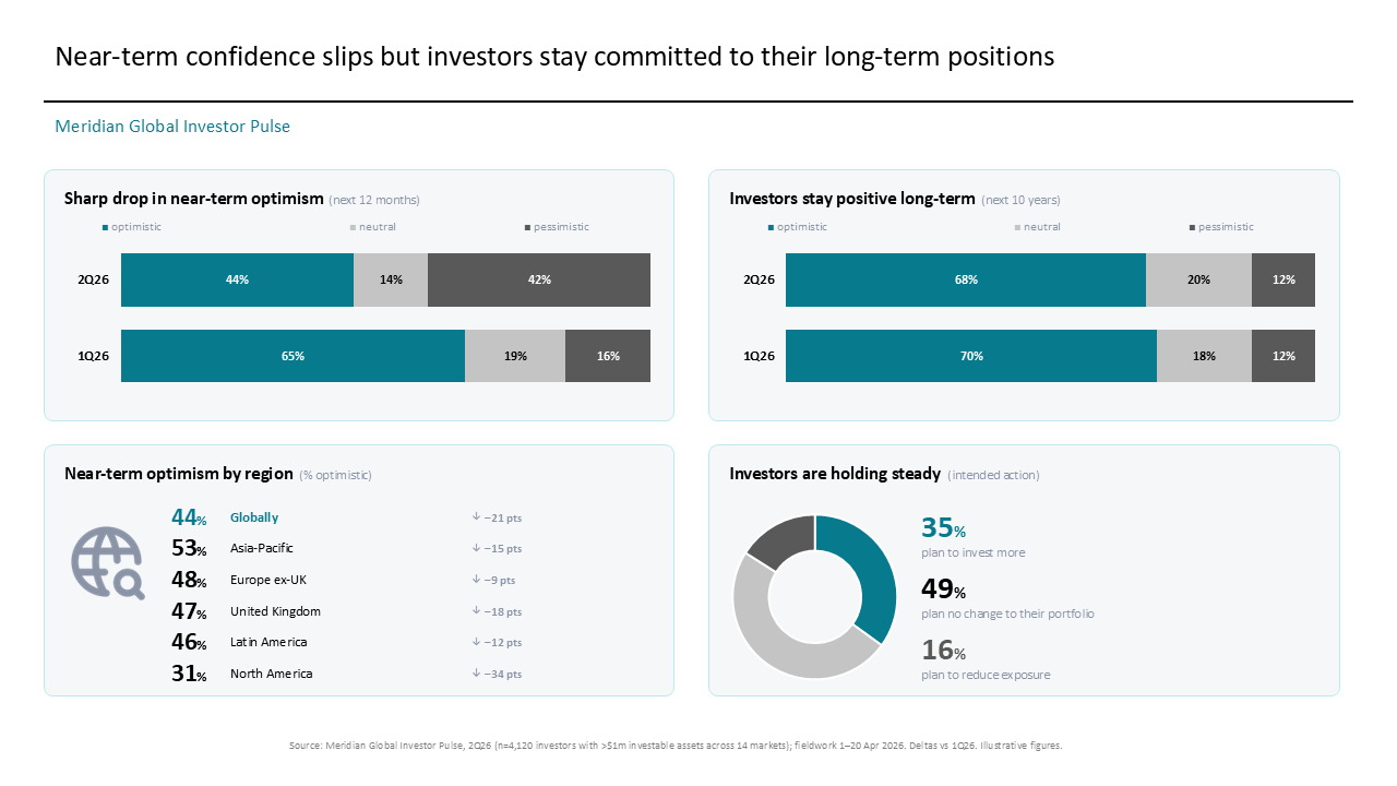 2x2 grid comparing near-term vs long-term sentiment, regional optimism shifts, and intended portfolio allocation changes — Charts & Data Visuals / Dashboards & KPI Views…