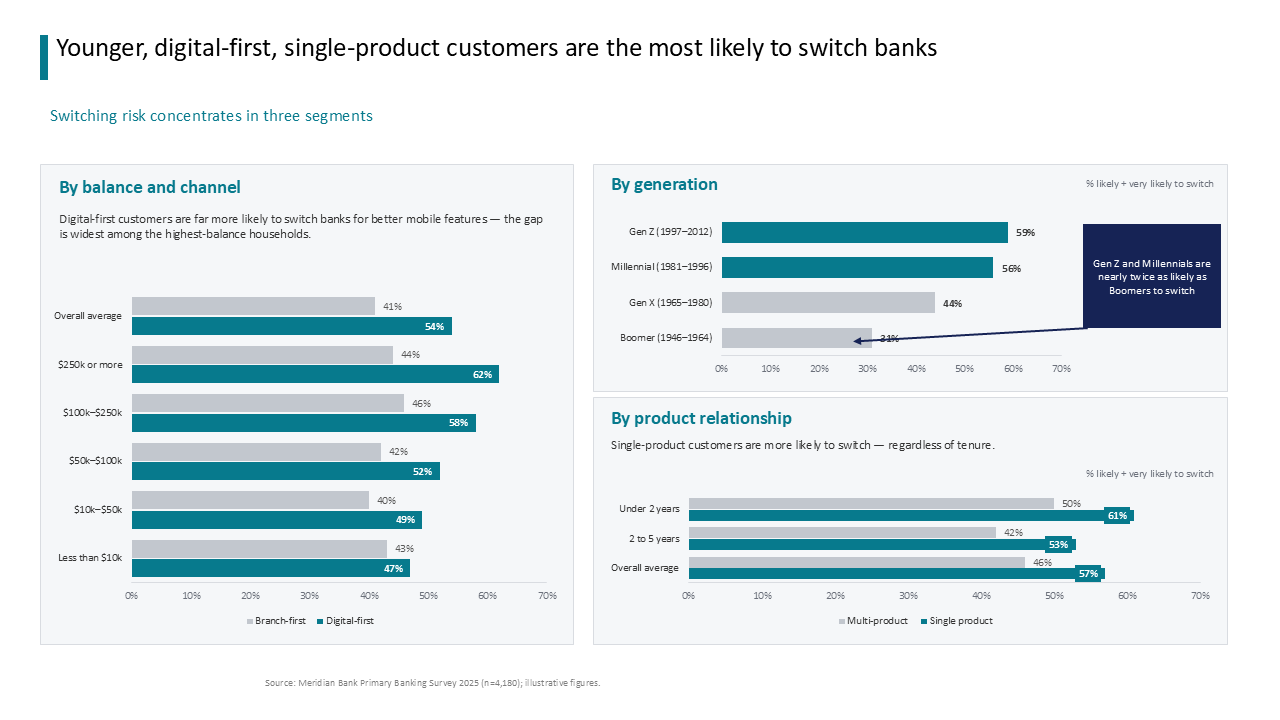 Dashboard using grouped horizontal bar charts to visualize bank switching risk across customer segments, demographics, and product tenure — Charts & Data Visuals / Dashboards & KPI…