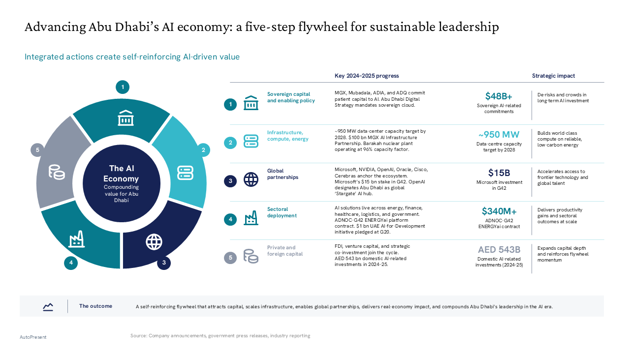 Five-step AI flywheel model with a circular graphic and detailed horizontal impact table for strategic planning — General Inspiration presentation slide preview