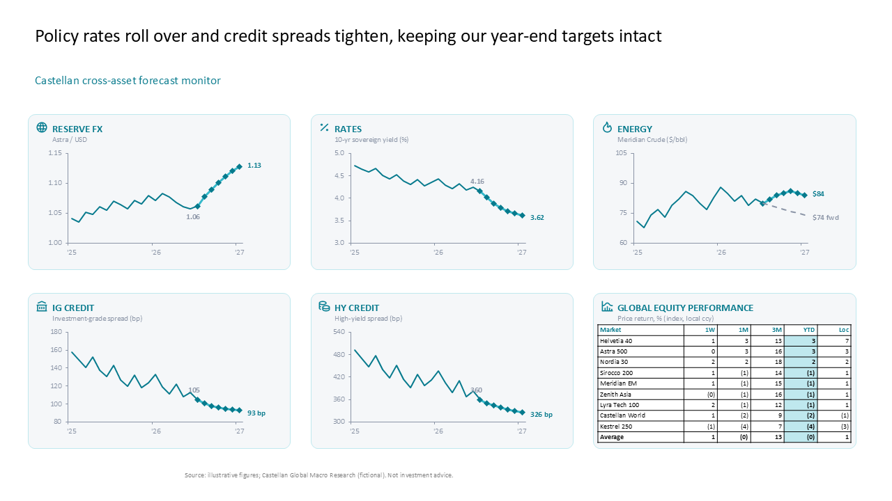 Macroeconomic dashboard with multiple line charts and a summary table for tracking cross-asset performance and forecasts — Charts & Data Visuals / Dashboards & KPI Views…