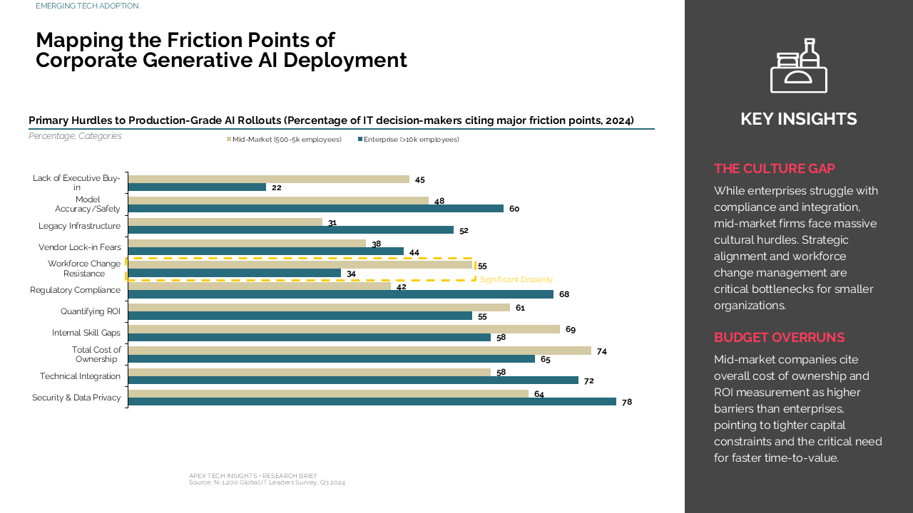 Horizontal grouped bar chart comparing enterprise and mid-market AI deployment hurdles with a right-side key insights sidebar — Charts & Data Visuals / Bar Charts / Bar & Column…