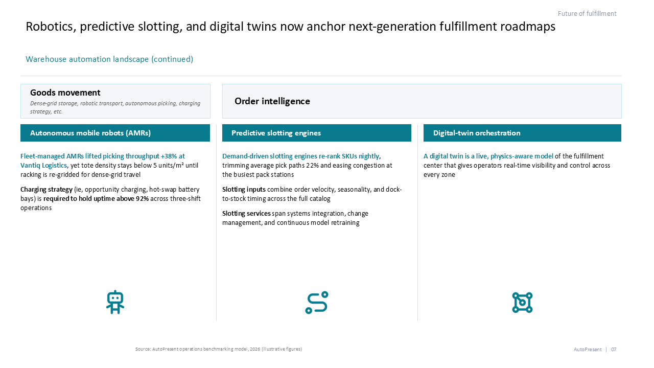 Warehouse automation roadmap comparing goods movement and order intelligence capabilities using a structured three-column layout — Frameworks & Diagrams / Process, Journey &…
