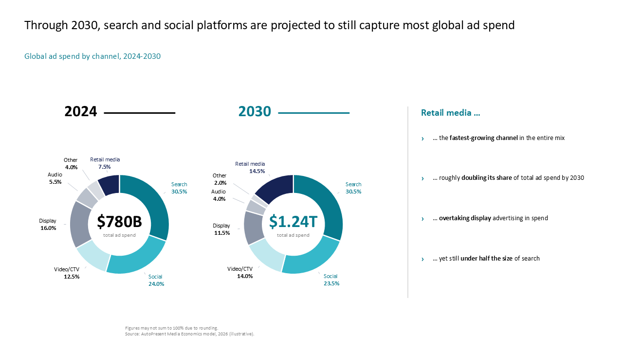Compares 2024 vs 2030 global ad spend using side-by-side donut charts with a right-side text panel for key insights on retail media — Charts & Data Visuals / Pie & Donut Charts…