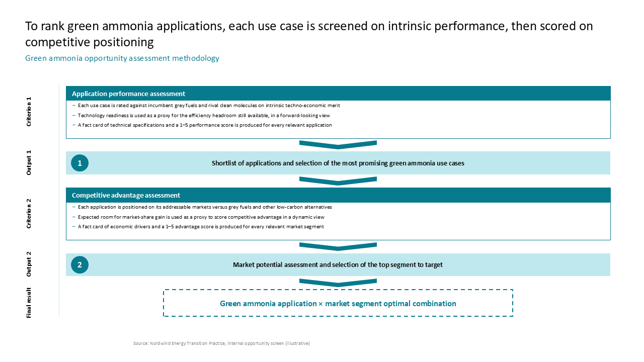 A multi-step process flow layout for evaluating Green Ammonia opportunities through performance and competitive advantage assessment — Frameworks & Diagrams / Process, Journey &…