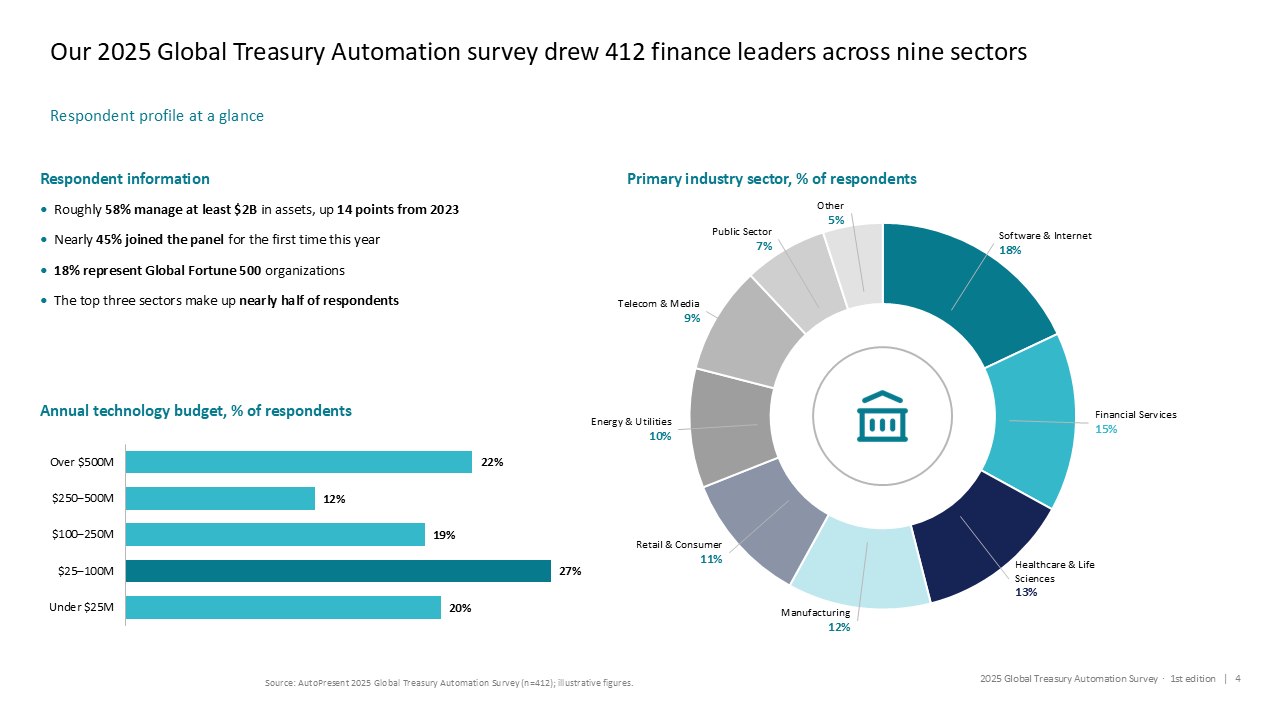 Survey respondent profile slide using a two-column layout with a horizontal bar chart and donut chart to visualize finance leader data — Charts & Data Visuals / Multi Chart Slides…