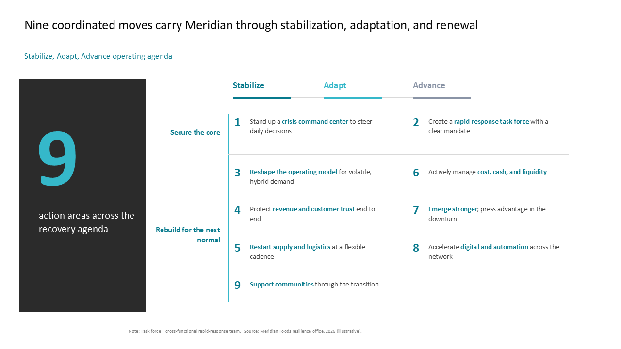 Matrix grid mapping recovery actions across three phases and two strategic pillars with a vertical left sidebar for key highlights — Frameworks & Diagrams / Process, Journey &…