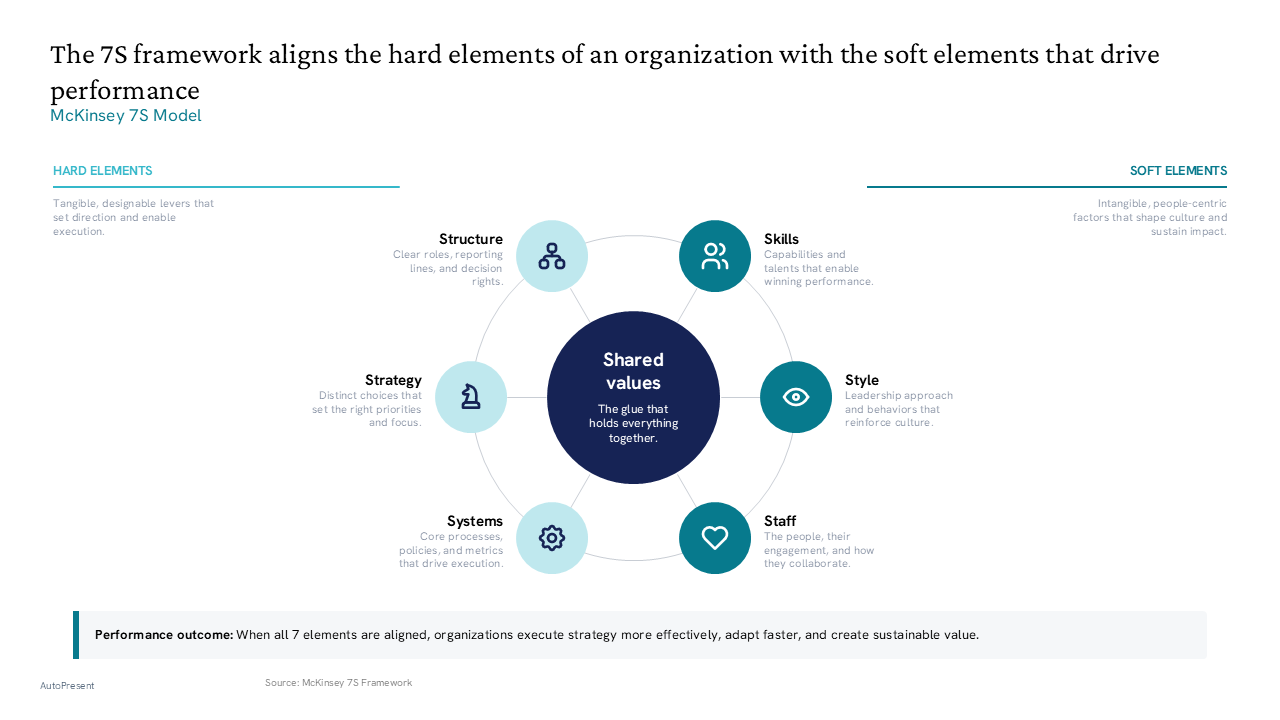 McKinsey 7S model visualizing organizational alignment between hard and soft elements with a central values core and bottom summary box — General Inspiration presentation slide…