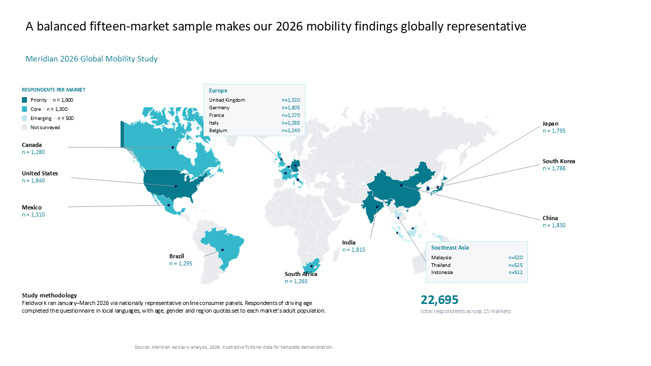 World map displaying survey sample distribution for a mobility study, utilizing regional callouts and detailed methodology notes — Charts & Data Visuals / Maps presentation slide…
