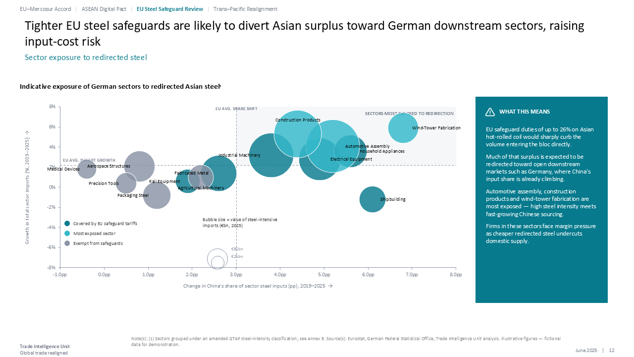 Bubble chart analyzing EU steel safeguard impacts on German industry exposure with a right-side takeaways panel — Charts & Data Visuals / Bubble & Scatter Charts presentation slide…
