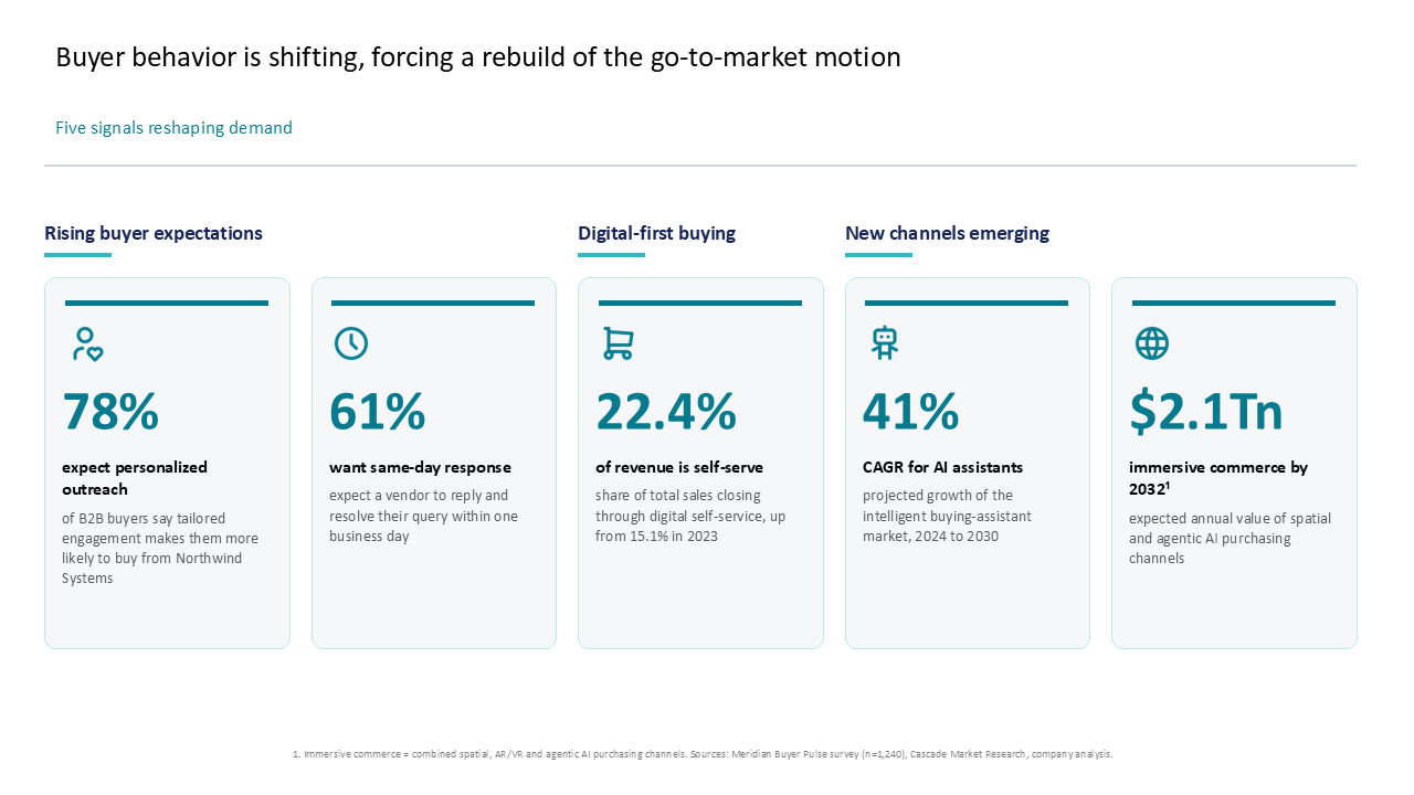 Slide highlighting go-to-market shifts using five metric-focused data cards organized by category — Charts & Data Visuals / Dashboards & KPI Views presentation slide preview