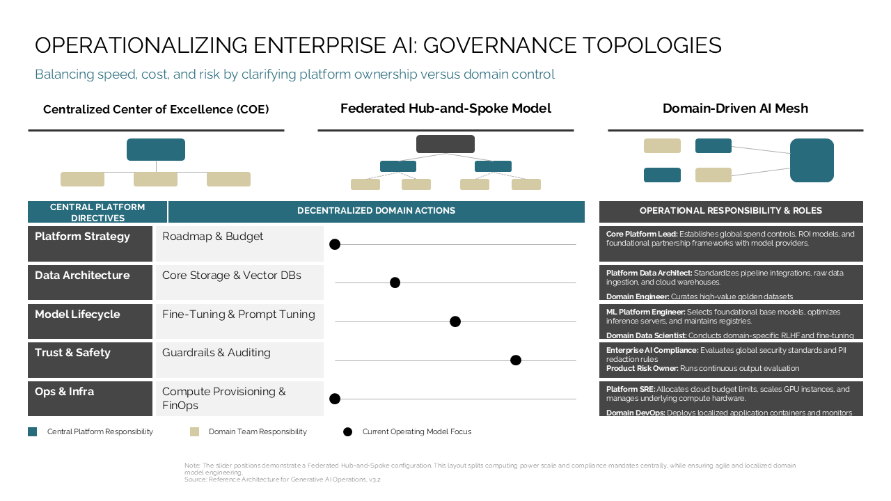 Framework for enterprise AI governance comparing topologies with a slider-based responsibility table and sidebar for roles — Frameworks & Diagrams / Structures, Hierarchies &…