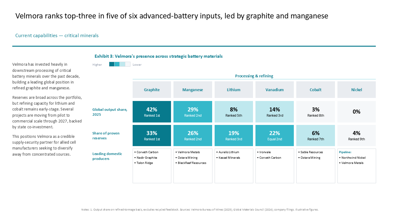 Comparing global battery material market shares via a 6-column heatmap table with supporting text and provider details — Frameworks & Diagrams / Prioritization, Assessment &…