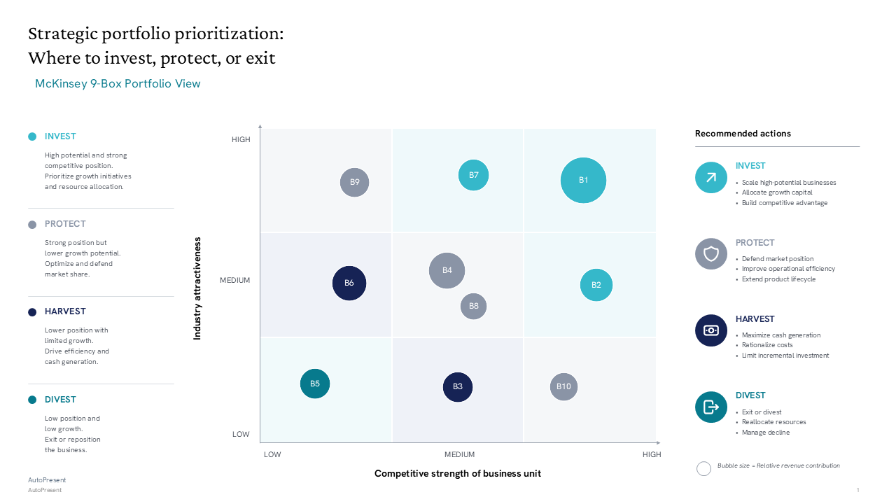 Strategic portfolio matrix analyzing business units across industry attractiveness and competitive strength using a 3x3 grid and sidebars — General Inspiration presentation slide…