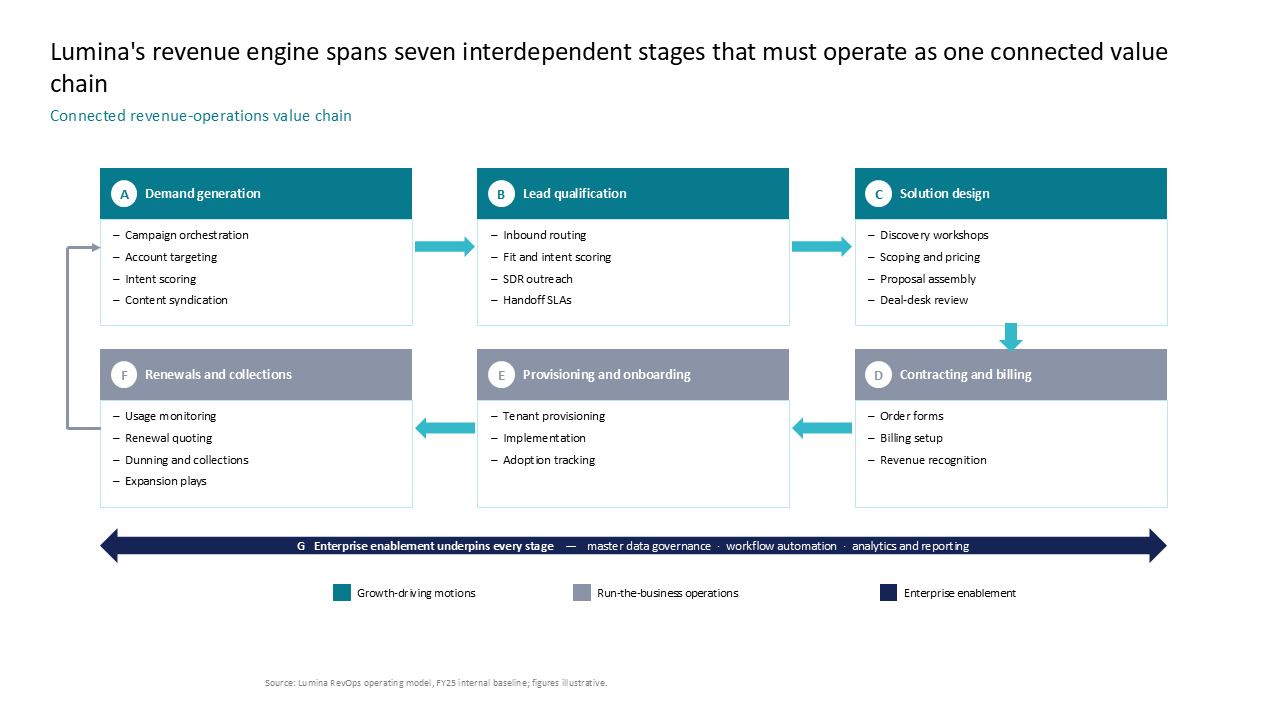 Process flow map of a seven-stage revenue engine, utilizing a tiered grid structure with a foundational enterprise enablement layer — Frameworks & Diagrams / Process, Journey &…