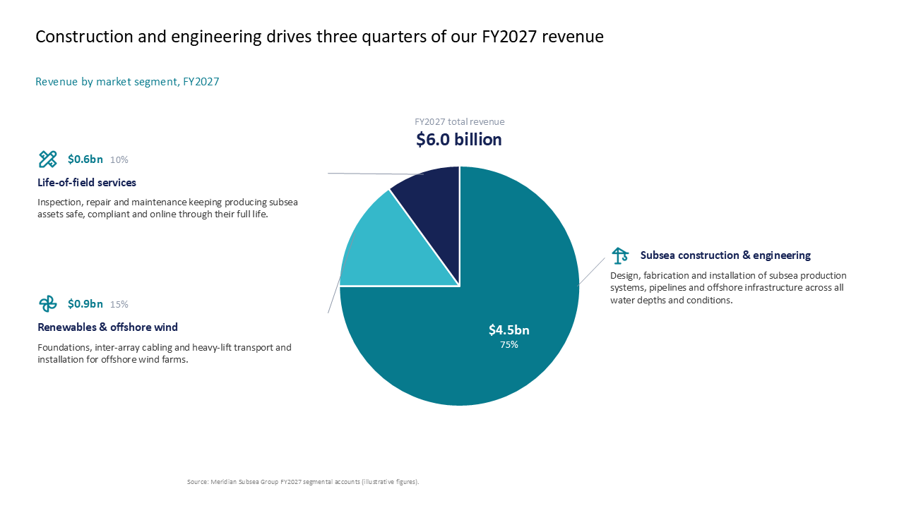 Revenue breakdown pie chart showing market segments with detailed callouts for financial analysis — Charts & Data Visuals / Pie & Donut Charts presentation slide preview