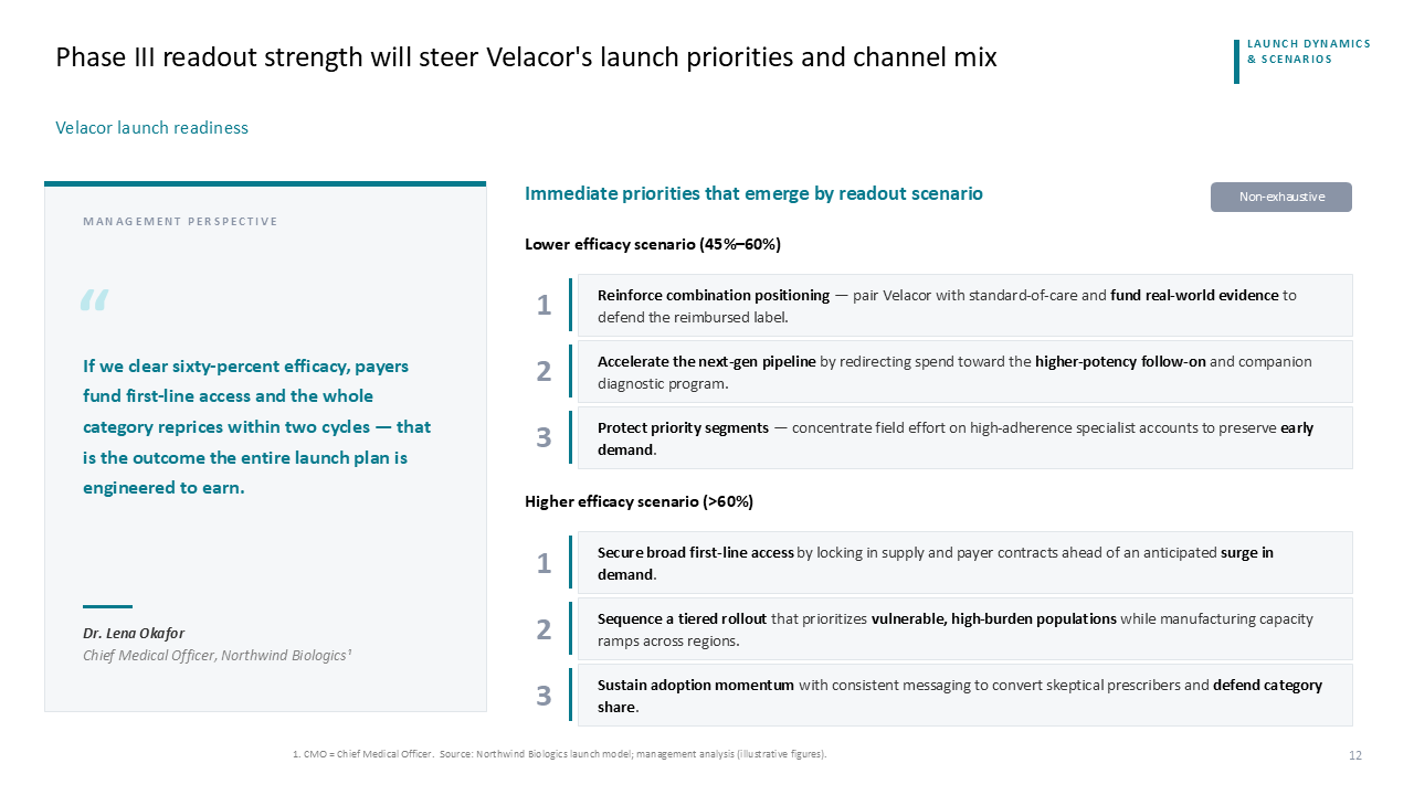 Two-column slide contrasting launch priorities by efficacy scenario with a featured management perspective quote box — Frameworks & Diagrams / Prioritization, Assessment & Decision…
