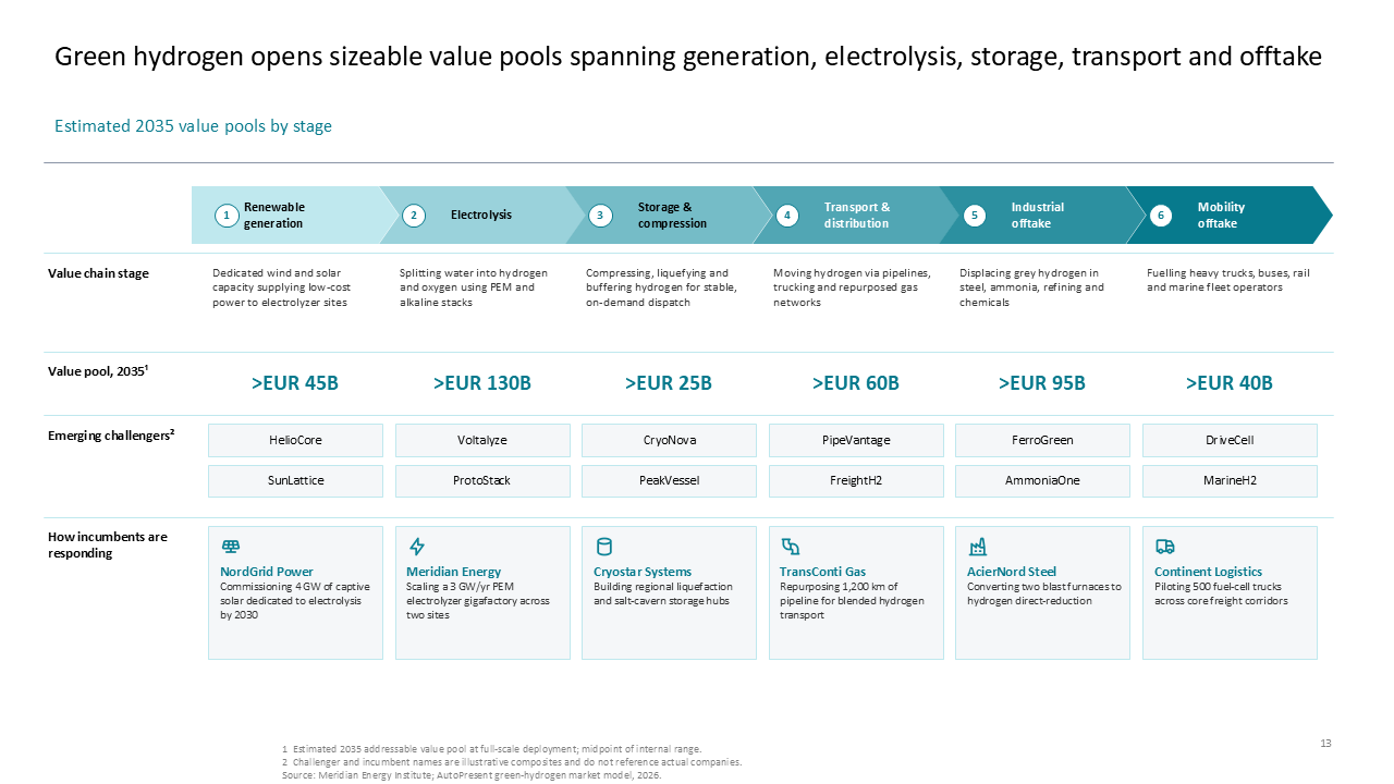 Market analysis slide showing 2035 green hydrogen value pools and competitive response using a six-stage horizontal value chain grid — Frameworks & Diagrams / Process, Journey &…