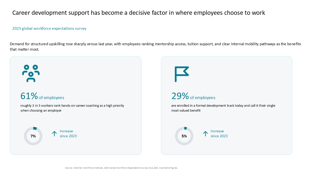 Two-card dashboard highlighting workforce survey findings on career coaching and development trends with donut charts — Charts & Data Visuals / Dashboards & KPI Views presentation…