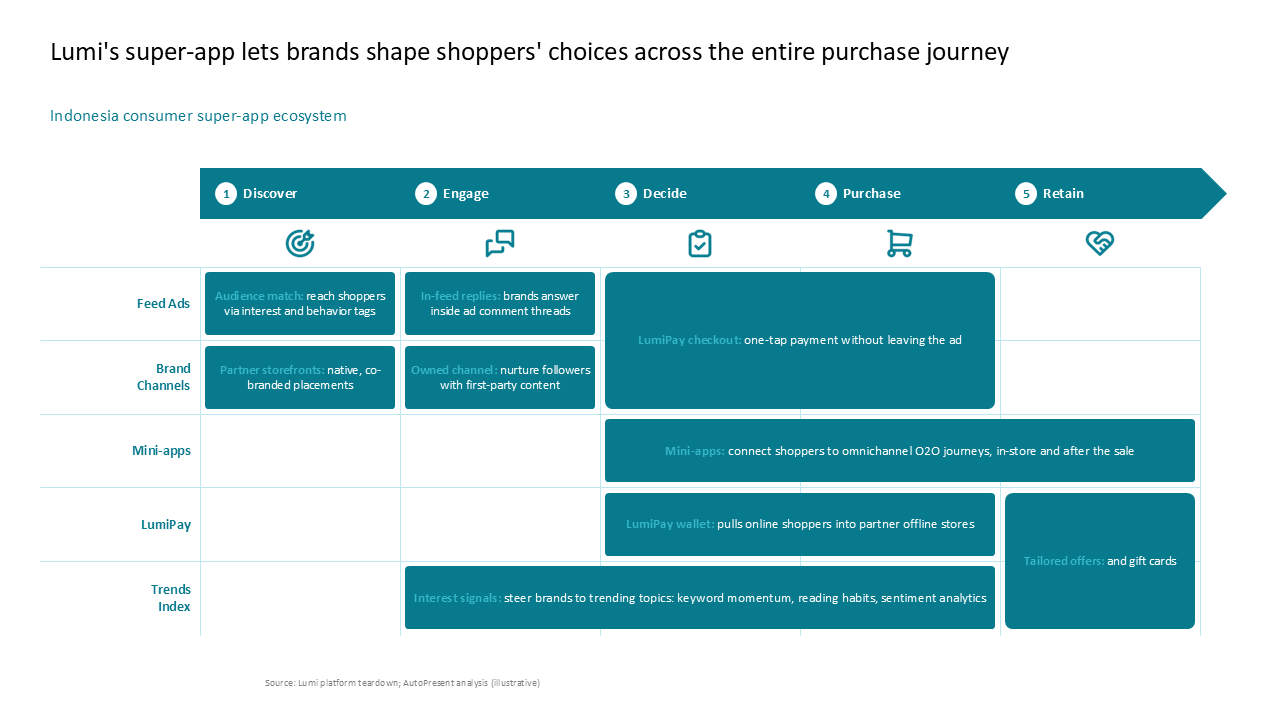 Matrix slide mapping product features across a five-stage customer purchase journey — Frameworks & Diagrams / Process, Journey & Roadmap / Journeys & Lifecycles presentation slide…