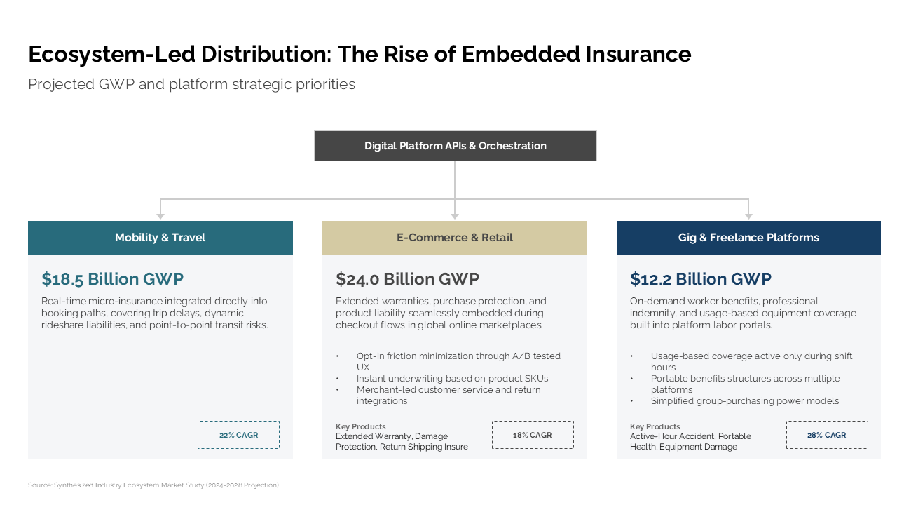Three-column comparison slide showing embedded insurance GWP projections and strategic sector priorities with KPI boxes — Frameworks & Diagrams / Prioritization, Assessment &…