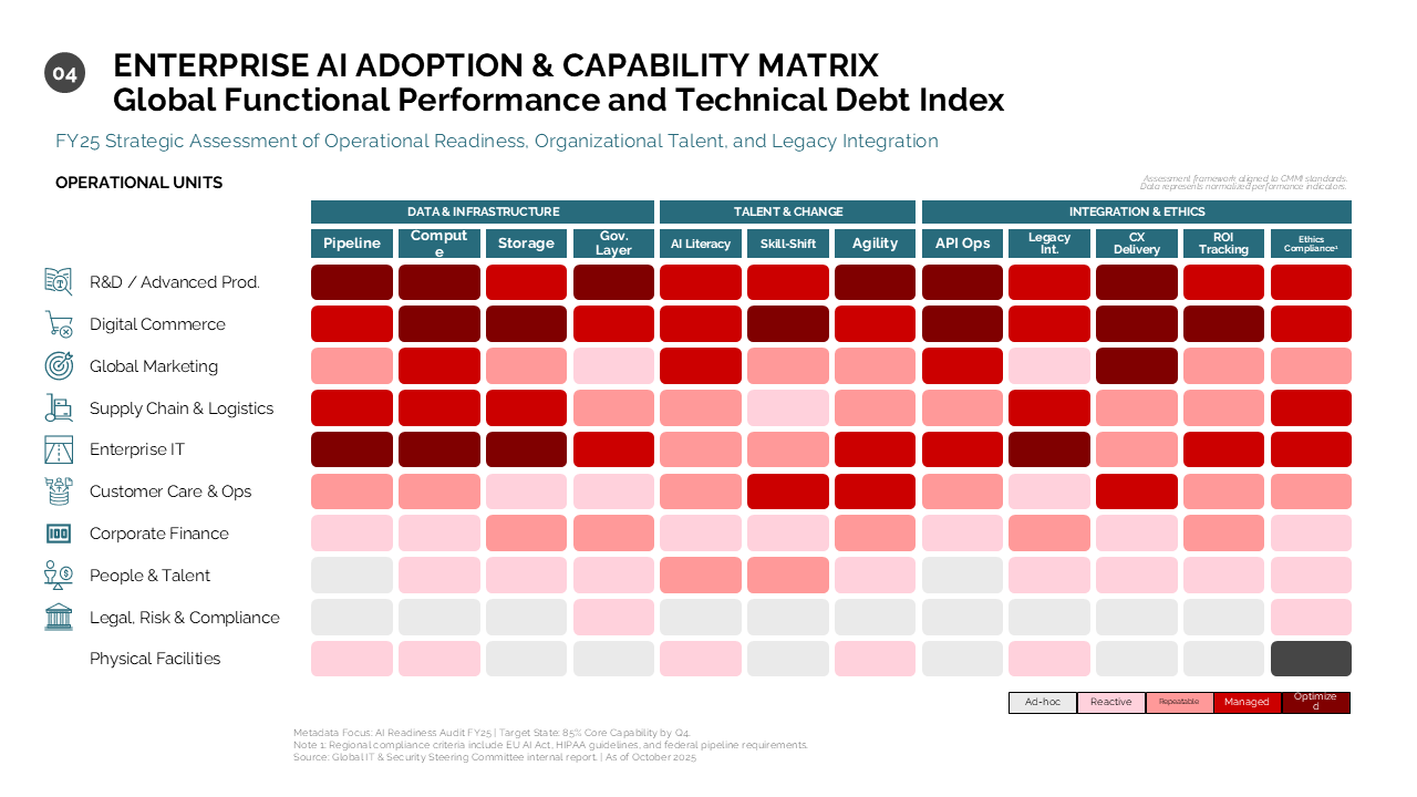 A comprehensive Enterprise AI maturity heat map evaluating operational capability across data, talent, and integration domains — Frameworks & Diagrams / Prioritization, Assessment…