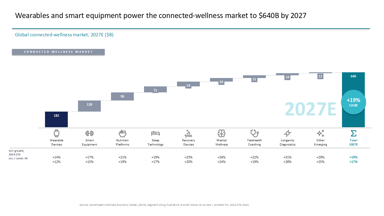 Waterfall chart visualizing the 2027 global wellness market size, segmented by technology category with YoY growth drivers — Charts & Data Visuals / Waterfall presentation slide…