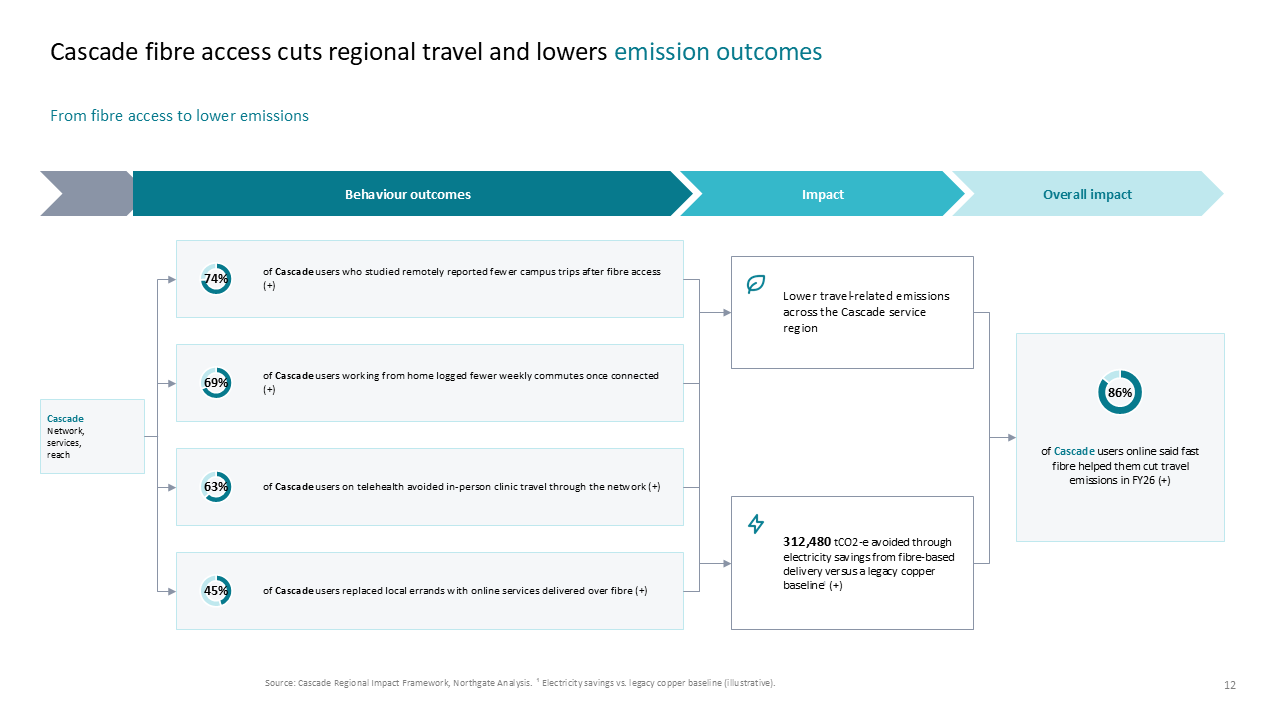 A flowchart illustrating how Cascade fibre access leads to lower travel emissions and electricity savings through user behavioral changes — Frameworks & Diagrams / Process, Journey…