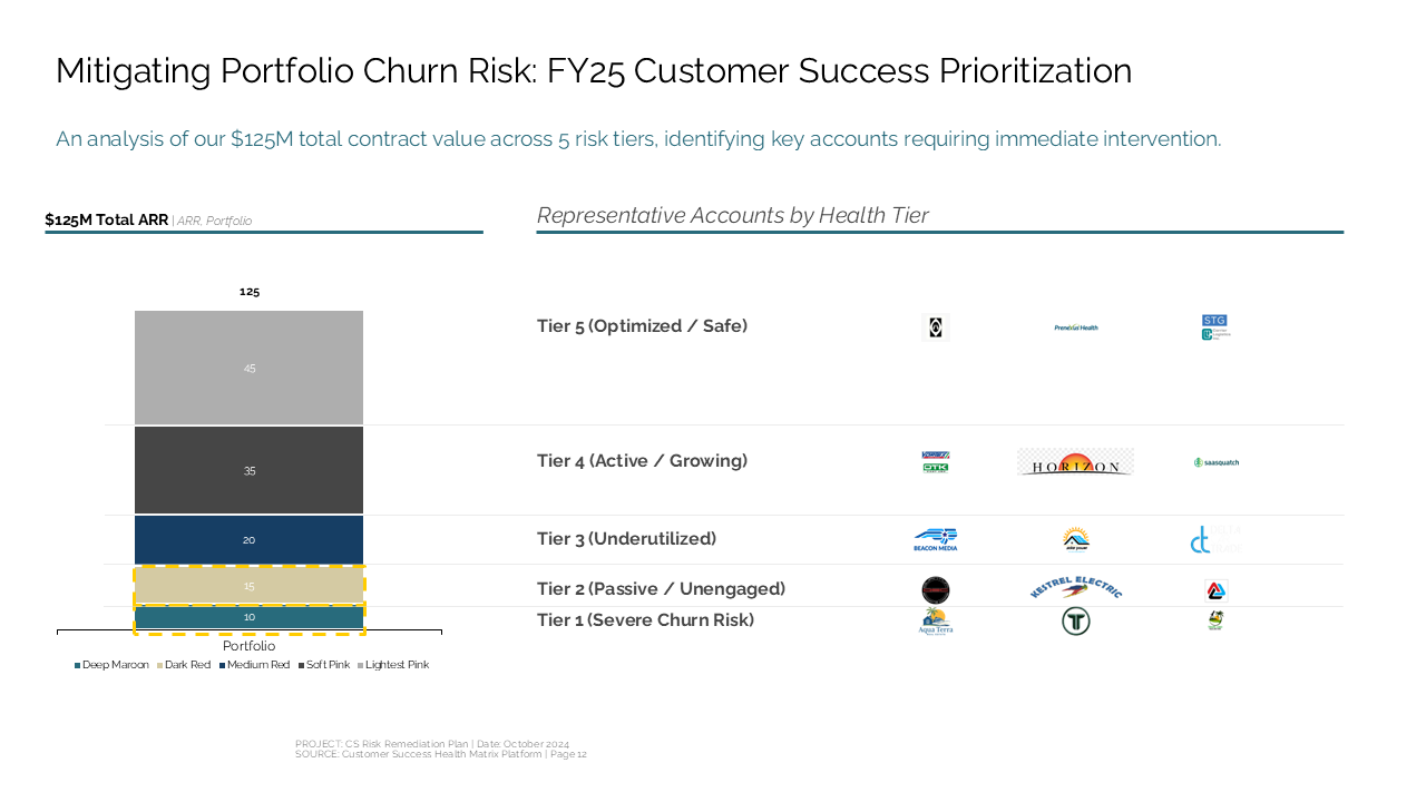 Stacked bar chart of portfolio ARR paired with a qualitative grid of accounts to analyze customer churn risk tiers — Charts & Data Visuals / Multi Chart Slides presentation slide…