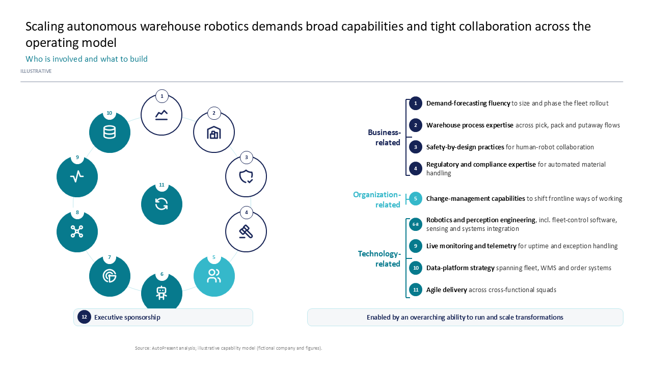 This slide maps robotics scaling capabilities using a circular ecosystem diagram paired with a categorized text list of twelve key factors — Frameworks & Diagrams / Structures…