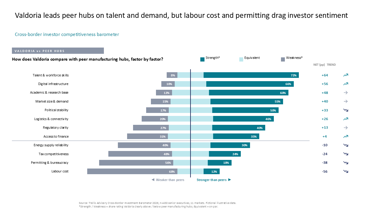 Competitiveness barometer using a diverging stacked bar chart with side data columns to compare Valdoria against peer manufacturing hubs — Charts & Data Visuals / Bar Charts /…