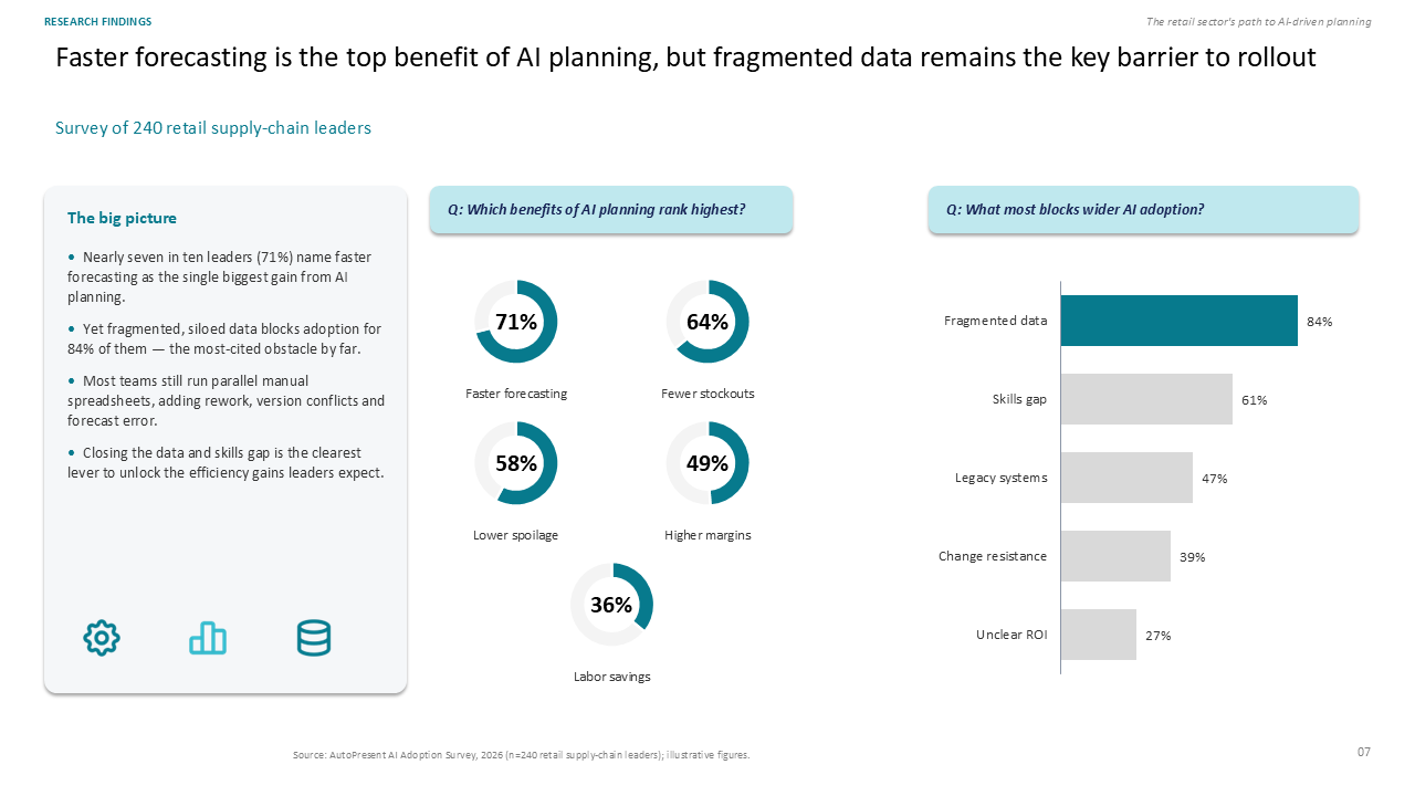 Three-column slide summarizing AI planning survey results with donut charts and a horizontal bar chart on retail supply chain barriers — Charts & Data Visuals / Pie & Donut Charts…