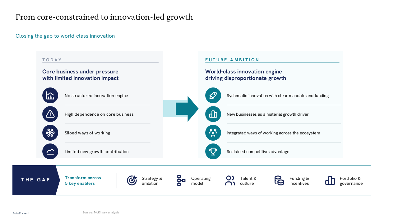 Innovation maturity framework comparing today vs future state with horizontal enabler banner — General Inspiration presentation slide preview