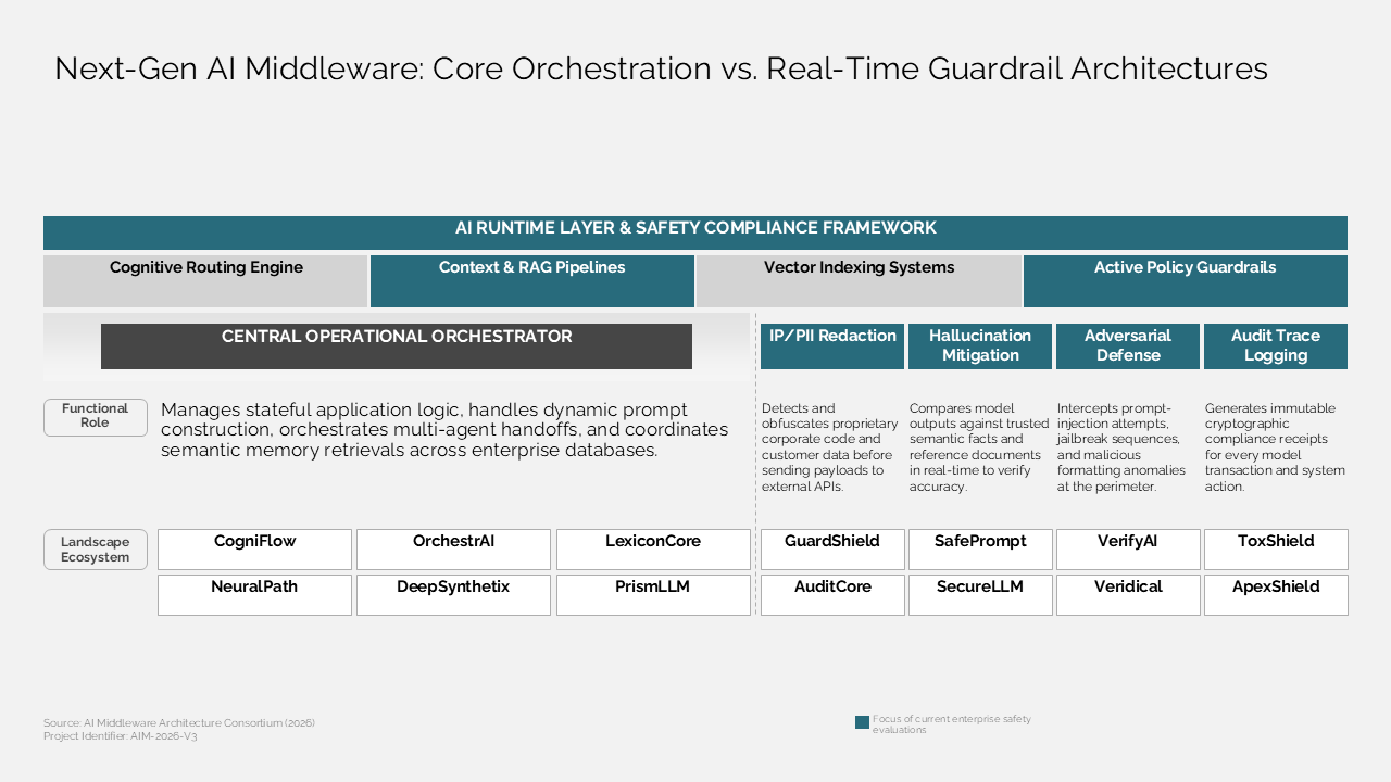 A side-by-side architecture comparison of AI orchestration layers and real-time guardrails using a split-view grid layout — Frameworks & Diagrams / Structures, Hierarchies &…