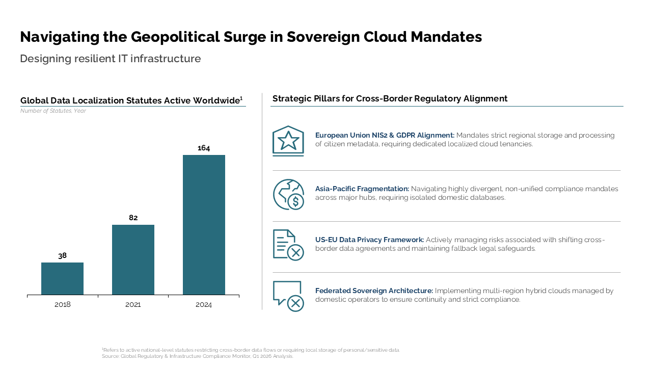 A two-column slide showing global data localization growth via bar chart and four strategic pillars for regulatory alignment — Charts & Data Visuals / Bar Charts / Bar & Column…