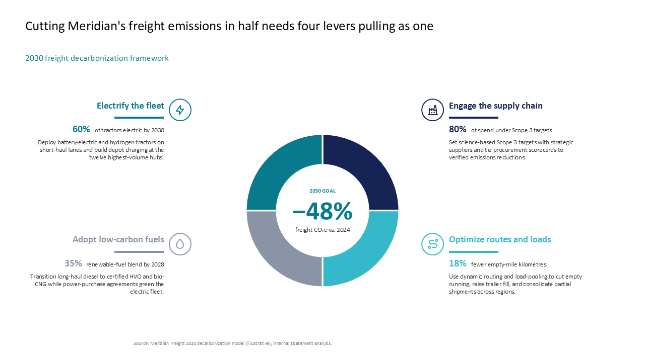 Freight decarbonization framework using a central donut chart surrounded by four text blocks detailing emissions reduction levers — Frameworks & Diagrams / Structures, Hierarchies…