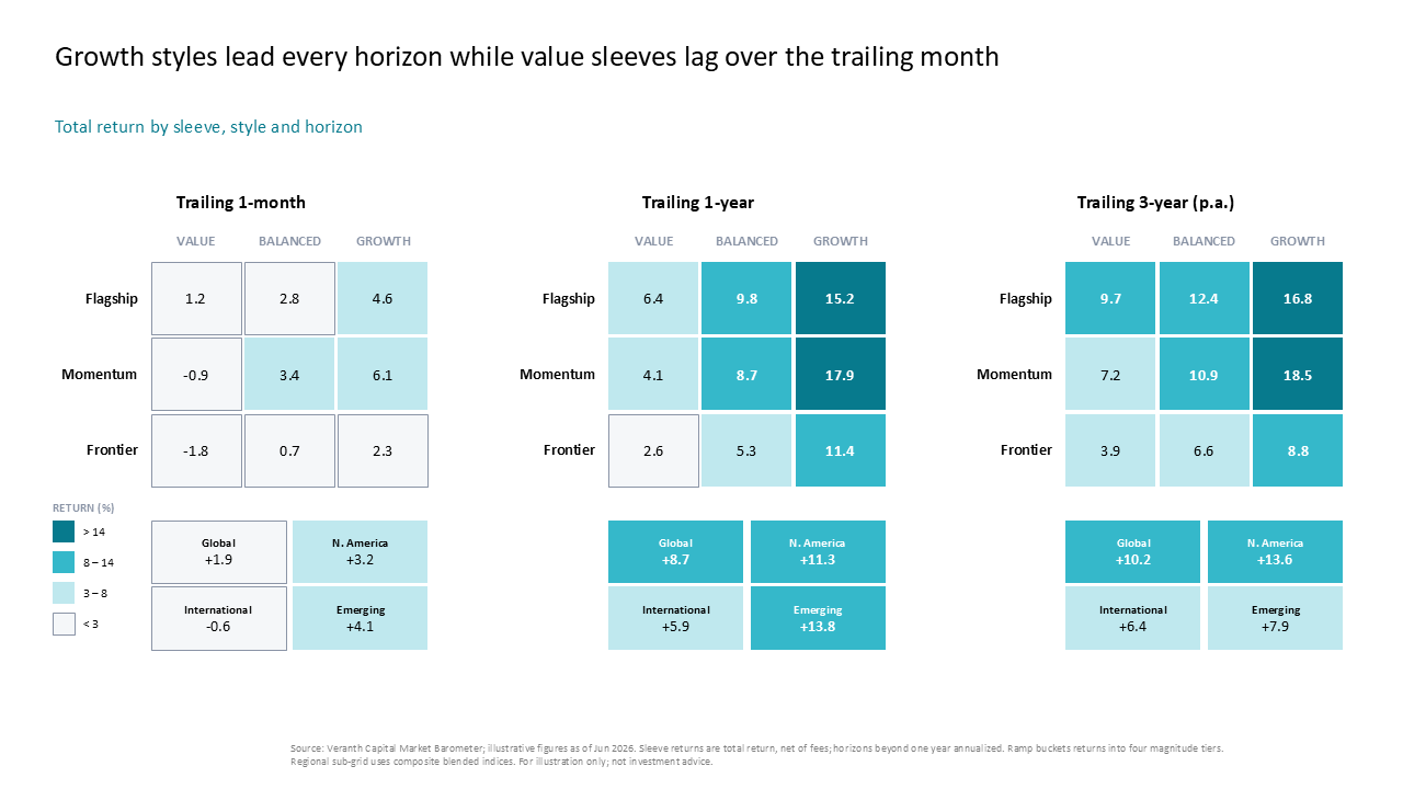Three-column heatmap matrix comparing investment strategy performance and returns across various time horizons and market segments — Frameworks & Diagrams / Prioritization…