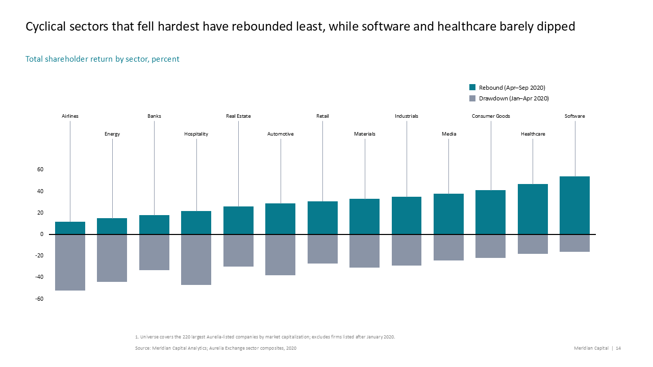 Diverging bar chart comparing sector shareholder return drawdown and rebound periods during the COVID-19 pandemic — Charts & Data Visuals / Bar Charts / Diverging Bar Charts…