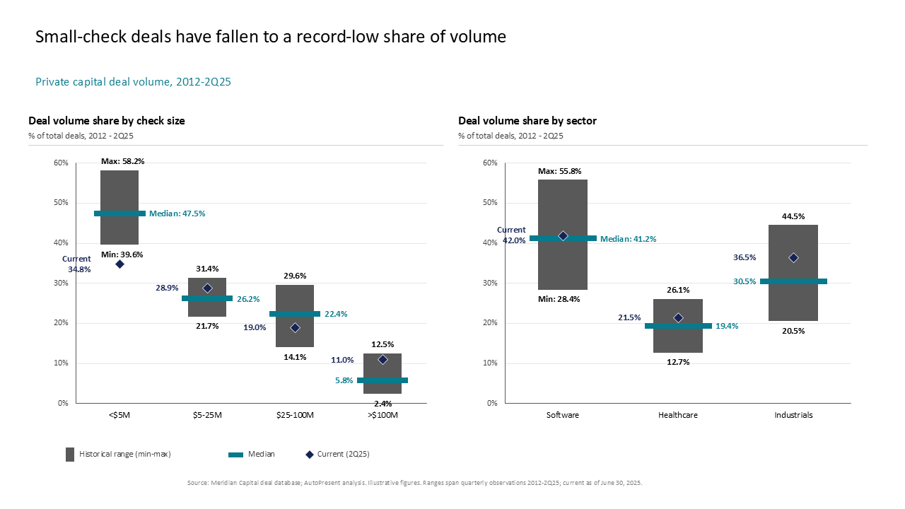 This slide uses dual range charts to compare private capital deal volumes by check size and sector against historical min, max, and medians — Charts & Data Visuals / Bar Charts /…