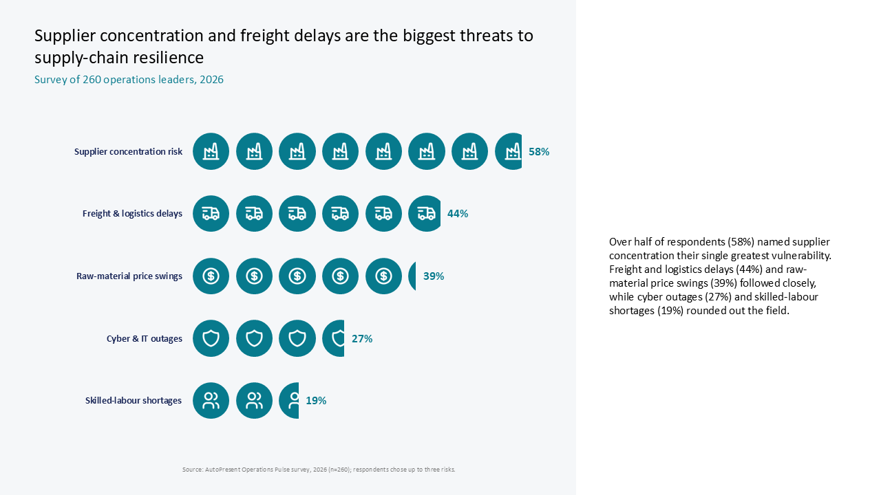 Supply chain resilience survey results visualized with an icon-based horizontal bar chart and a right-side narrative summary — Charts & Data Visuals / Bar Charts / Bar & Column…