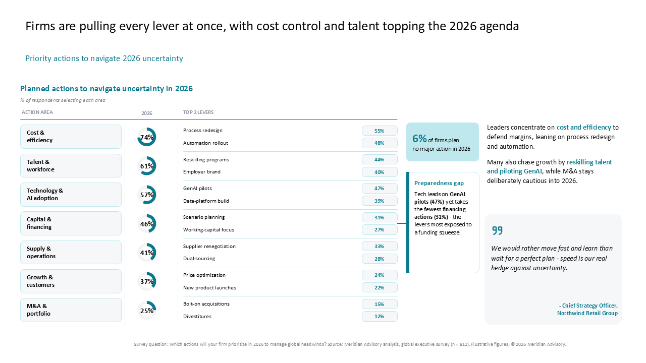 A 2026 strategic planning dashboard featuring a seven-row data table with donut charts and right-side commentary boxes for executive insi — Charts & Data Visuals / Dashboards & KPI…