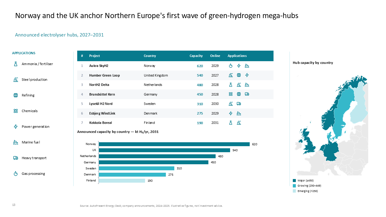 Overview of Northern Europe green-hydrogen hubs using a project table, horizontal bar chart, and regional capacity map — Charts & Data Visuals / Multi Chart Slides presentation…