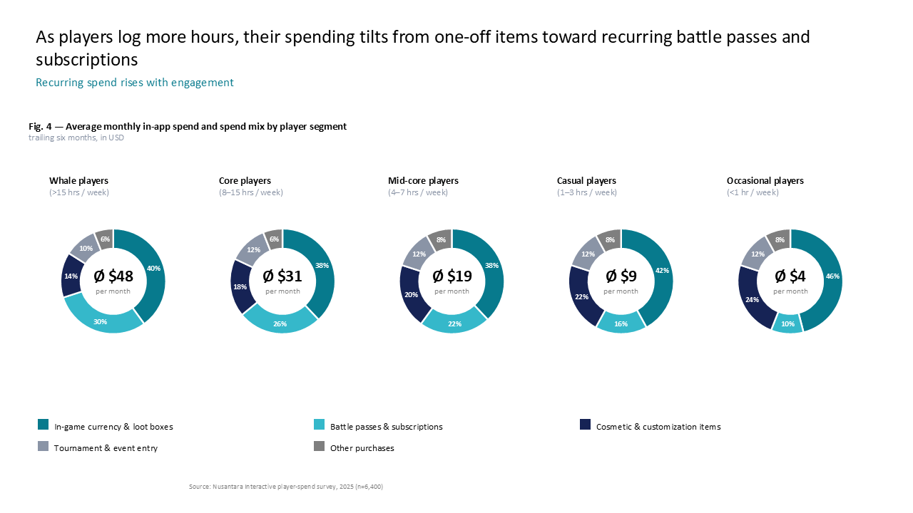 Donut chart row showing in-app spending trends and revenue mix by gaming player engagement level — Charts & Data Visuals / Pie & Donut Charts presentation slide preview