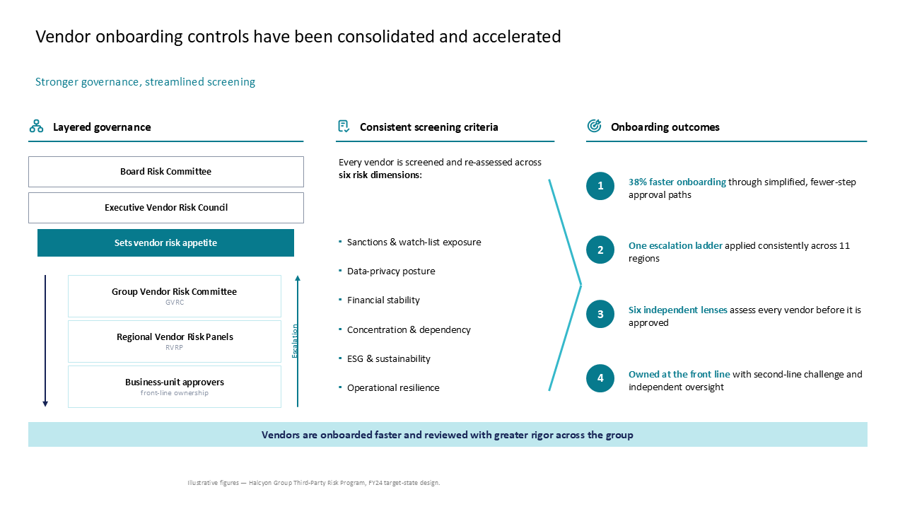Three-column slide illustrating vendor onboarding governance and risk screening processes with key outcomes and bottom summary banner — Frameworks & Diagrams / Process, Journey &…