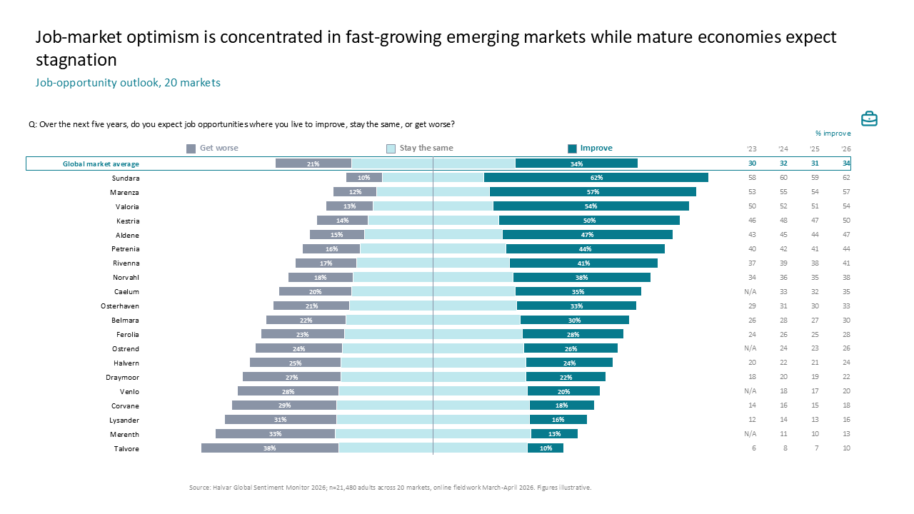 Diverging bar chart comparing job-market optimism across 20 global markets with an accompanying historical data table on the right — Charts & Data Visuals / Bar Charts / Diverging…