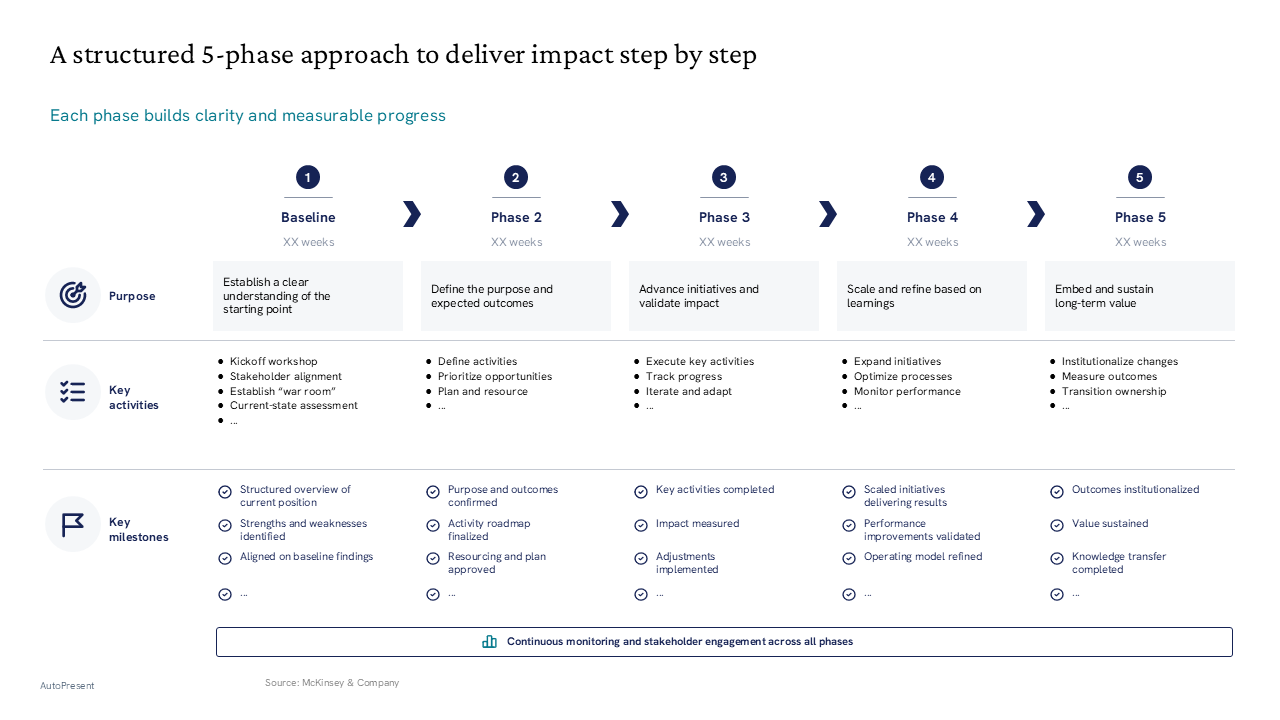Project timeline roadmap with horizontal chevron flow and structured purpose, activity, and milestone rows — General Inspiration presentation slide preview