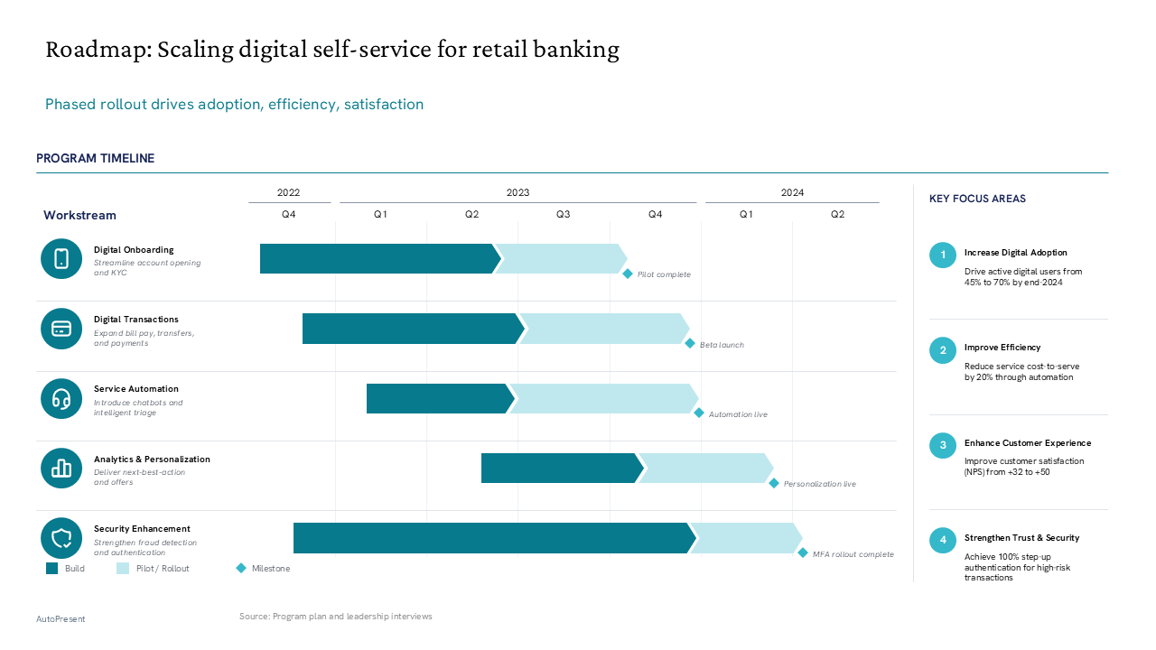 Retail banking digital transformation roadmap using a Gantt chart layout alongside key focus areas and KPIs — General Inspiration presentation slide preview