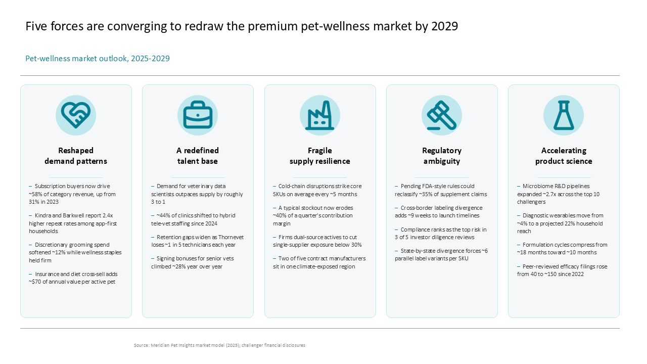A five-column card layout detailing key convergence forces in the premium pet-wellness market from 2025 to 2029 — Slide Layouts & Storytelling / Icons in Grids presentation slide…