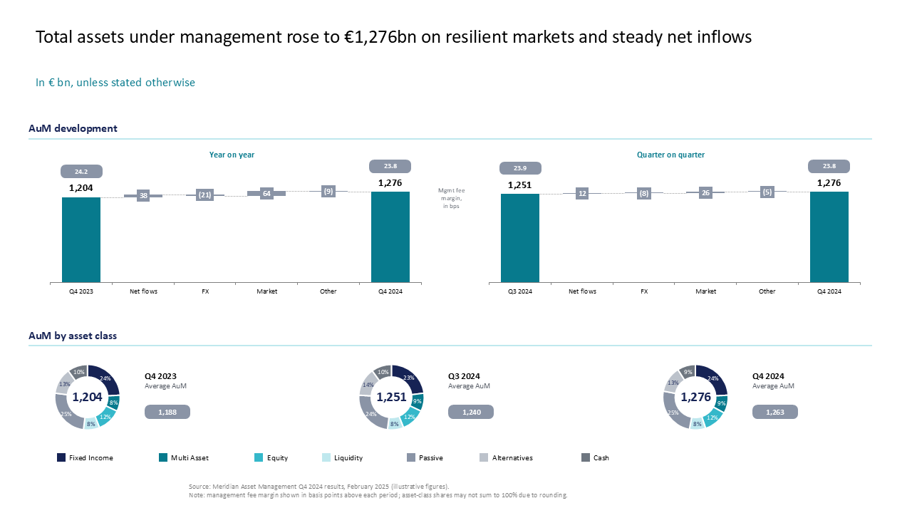 Asset management performance slide using side-by-side waterfall charts for growth flows and multiple doughnut charts for asset allocation — Charts & Data Visuals / Waterfall…